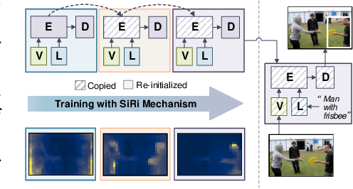 Figure 1 for SiRi: A Simple Selective Retraining Mechanism for Transformer-based Visual Grounding