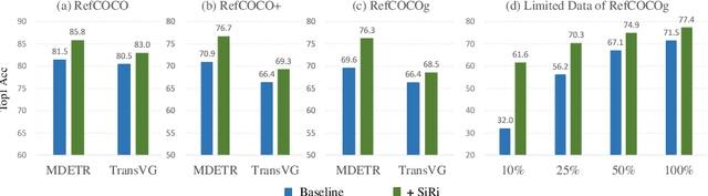 Figure 3 for SiRi: A Simple Selective Retraining Mechanism for Transformer-based Visual Grounding