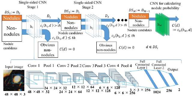 Figure 1 for Lung Nodule Classification by the Combination of Fusion Classifier and Cascaded Convolutional Neural Networks