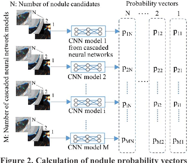 Figure 2 for Lung Nodule Classification by the Combination of Fusion Classifier and Cascaded Convolutional Neural Networks