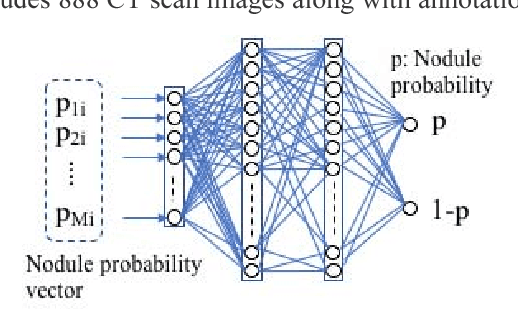 Figure 3 for Lung Nodule Classification by the Combination of Fusion Classifier and Cascaded Convolutional Neural Networks