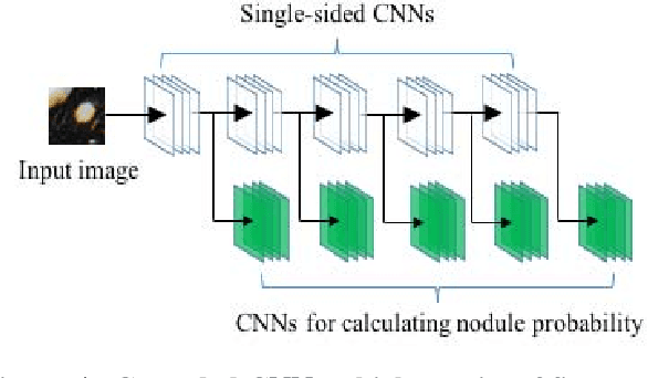 Figure 4 for Lung Nodule Classification by the Combination of Fusion Classifier and Cascaded Convolutional Neural Networks