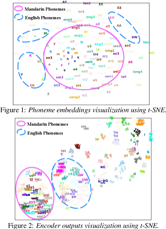 Figure 1 for Building a mixed-lingual neural TTS system with only monolingual data