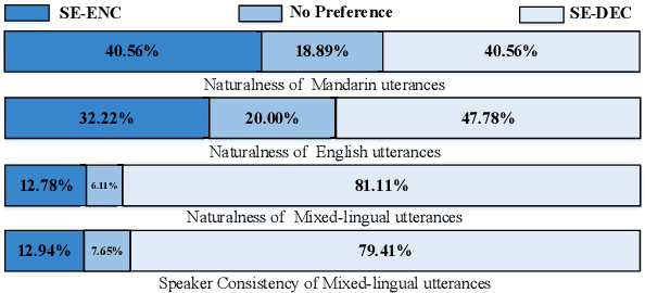Figure 3 for Building a mixed-lingual neural TTS system with only monolingual data