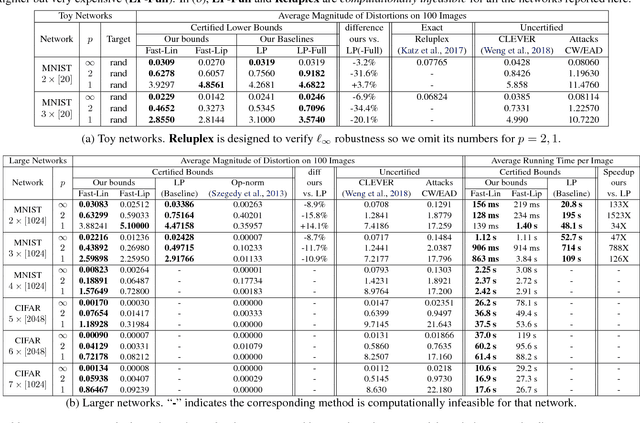 Figure 2 for Towards Fast Computation of Certified Robustness for ReLU Networks