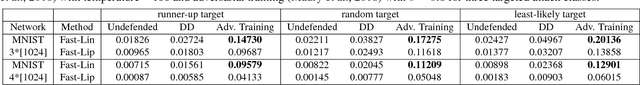 Figure 3 for Towards Fast Computation of Certified Robustness for ReLU Networks