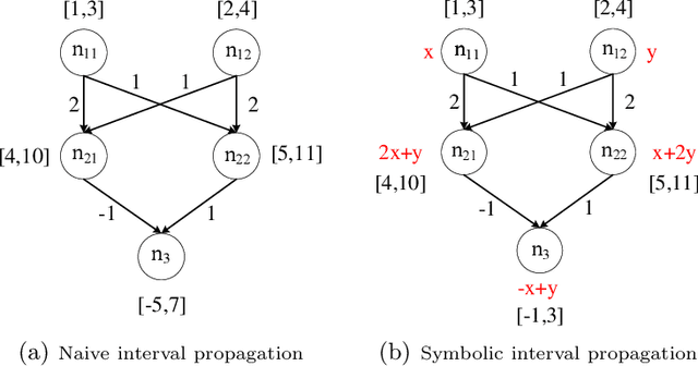 Figure 1 for Accelerating Robustness Verification of Deep Neural Networks Guided by Target Labels