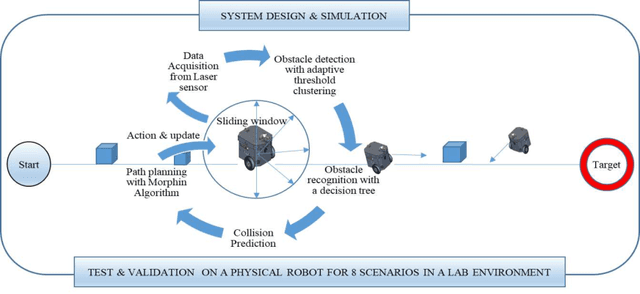 Figure 1 for A Novel Navigation System for an Autonomous Mobile Robot in an Uncertain Environment