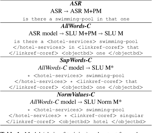 Figure 2 for End2End Acoustic to Semantic Transduction