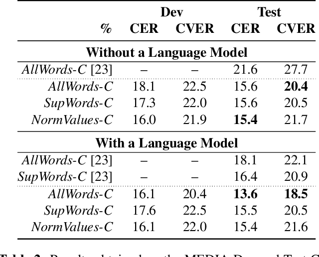 Figure 3 for End2End Acoustic to Semantic Transduction