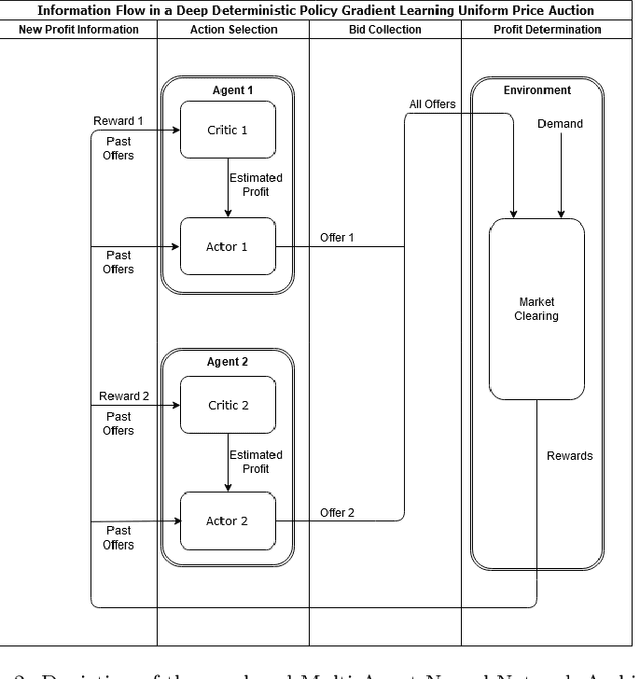 Figure 3 for Computational Performance of Deep Reinforcement Learning to find Nash Equilibria