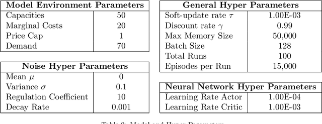 Figure 4 for Computational Performance of Deep Reinforcement Learning to find Nash Equilibria