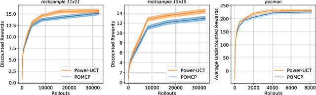 Figure 3 for Generalized Mean Estimation in Monte-Carlo Tree Search