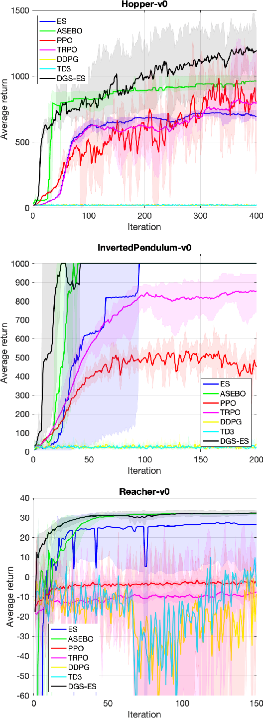 Figure 2 for Accelerating Reinforcement Learning with a Directional-Gaussian-Smoothing Evolution Strategy