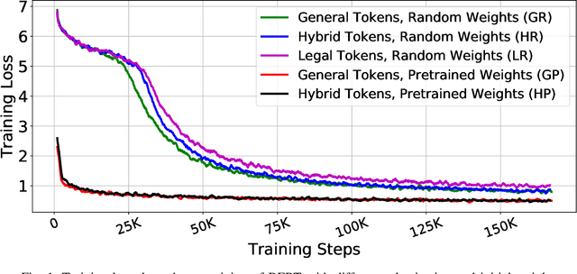 Figure 1 for Customizing Contextualized Language Models forLegal Document Reviews