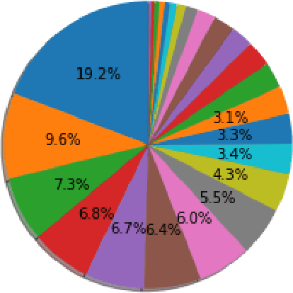 Figure 2 for Customizing Contextualized Language Models forLegal Document Reviews