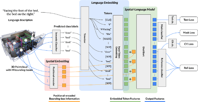 Figure 3 for LanguageRefer: Spatial-Language Model for 3D Visual Grounding