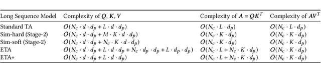 Figure 2 for Efficient Long Sequential User Data Modeling for Click-Through Rate Prediction