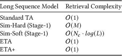 Figure 4 for Efficient Long Sequential User Data Modeling for Click-Through Rate Prediction