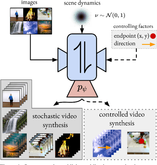 Figure 1 for Stochastic Image-to-Video Synthesis using cINNs