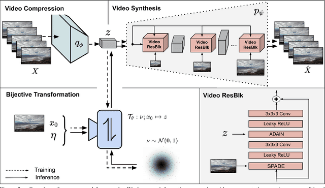 Figure 3 for Stochastic Image-to-Video Synthesis using cINNs