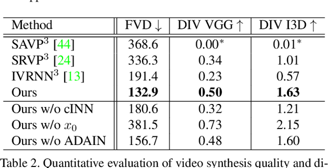 Figure 4 for Stochastic Image-to-Video Synthesis using cINNs