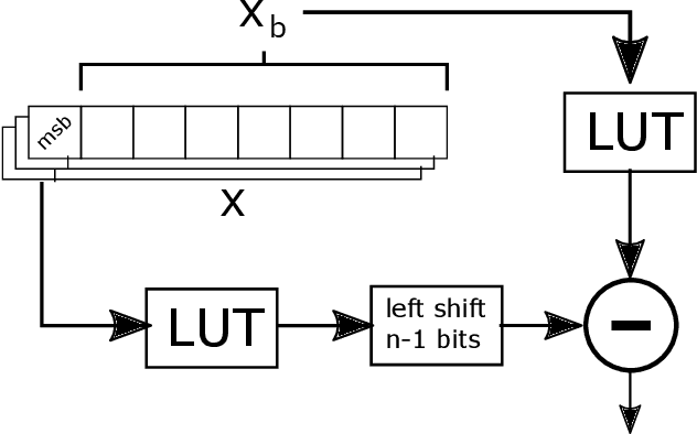 Figure 3 for LUTNet: speeding up deep neural network inferencing via look-up tables