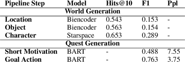 Figure 2 for Situated Dialogue Learning through Procedural Environment Generation
