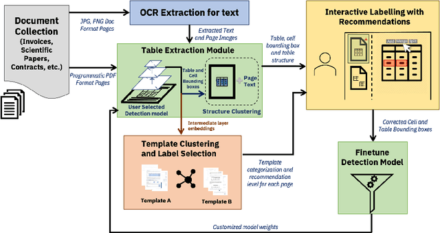 Figure 2 for TableLab: An Interactive Table Extraction System with Adaptive Deep Learning