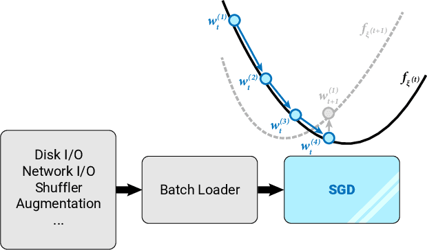 Figure 1 for Stochastic Optimization with Laggard Data Pipelines
