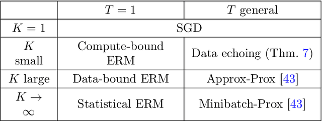 Figure 2 for Stochastic Optimization with Laggard Data Pipelines