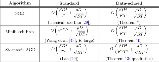 Figure 3 for Stochastic Optimization with Laggard Data Pipelines