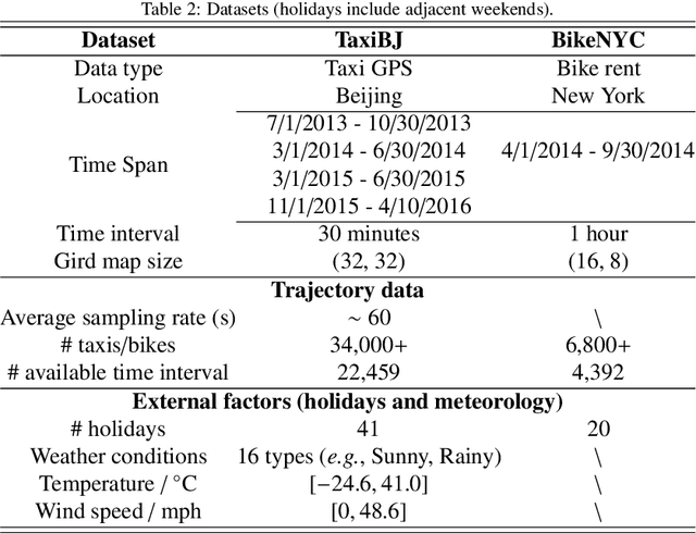 Figure 4 for Predicting Citywide Crowd Flows Using Deep Spatio-Temporal Residual Networks