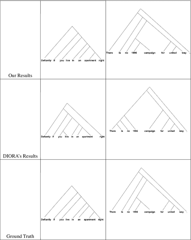 Figure 4 for Rule Augmented Unsupervised Constituency Parsing