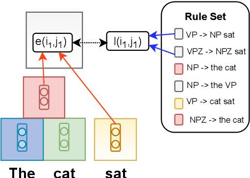 Figure 1 for Rule Augmented Unsupervised Constituency Parsing