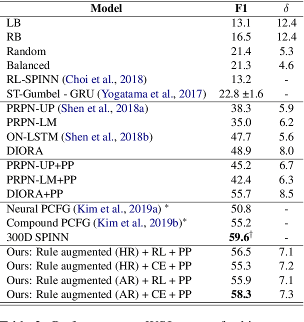 Figure 3 for Rule Augmented Unsupervised Constituency Parsing