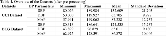 Figure 1 for A Shallow U-Net Architecture for Reliably Predicting Blood Pressure (BP) from Photoplethysmogram (PPG) and Electrocardiogram (ECG) Signals