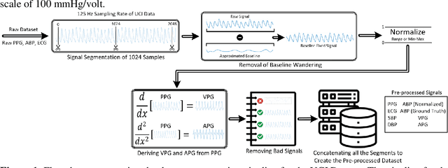 Figure 2 for A Shallow U-Net Architecture for Reliably Predicting Blood Pressure  from Photoplethysmogram  and Electrocardiogram  Signals