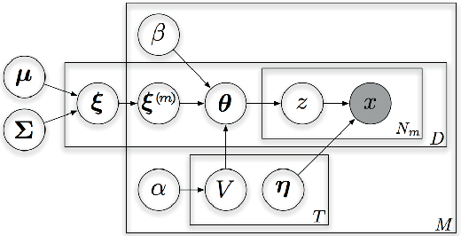Figure 1 for Factorized Multi-Modal Topic Model