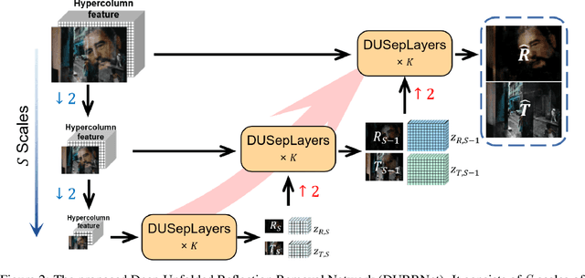 Figure 3 for DURRNet: Deep Unfolded Single Image Reflection Removal Network