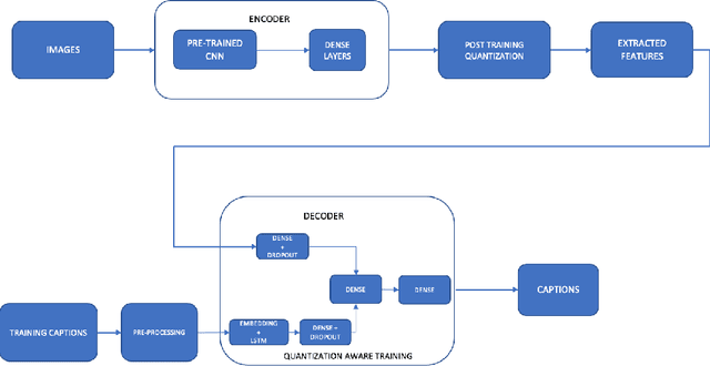 Figure 1 for Efficient CNN-LSTM based Image Captioning using Neural Network Compression