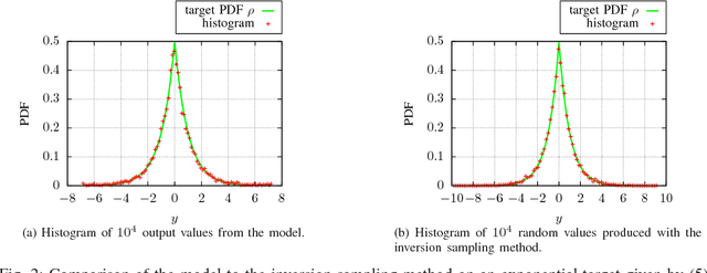 Figure 2 for Towards Arbitrary Noise Augmentation - Deep Learning for Sampling from Arbitrary Probability Distributions