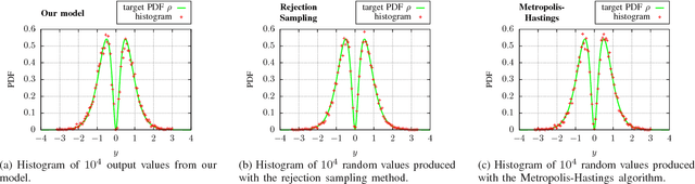 Figure 3 for Towards Arbitrary Noise Augmentation - Deep Learning for Sampling from Arbitrary Probability Distributions