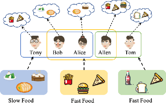 Figure 1 for Double-Scale Self-Supervised Hypergraph Learning for Group Recommendation