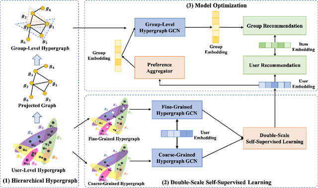Figure 3 for Double-Scale Self-Supervised Hypergraph Learning for Group Recommendation