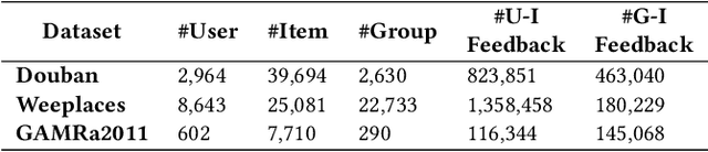 Figure 2 for Double-Scale Self-Supervised Hypergraph Learning for Group Recommendation