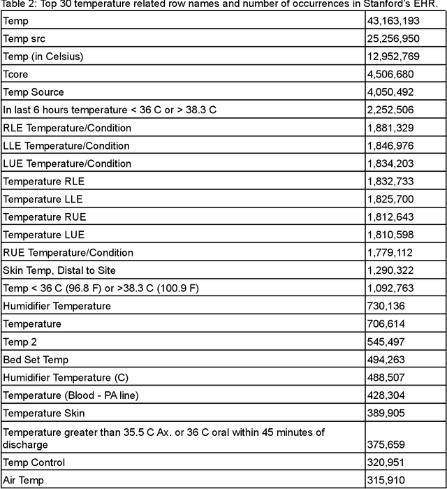 Figure 2 for Integrating Flowsheet Data in OMOP Common Data Model for Clinical Research