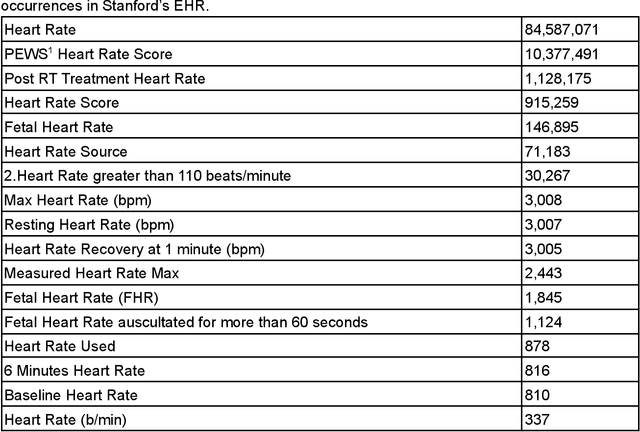 Figure 3 for Integrating Flowsheet Data in OMOP Common Data Model for Clinical Research
