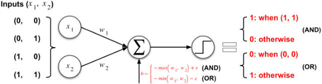 Figure 3 for Handcrafted Backdoors in Deep Neural Networks