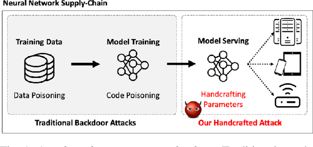 Figure 1 for Handcrafted Backdoors in Deep Neural Networks